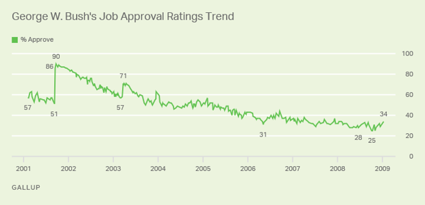 George Bush ́s approval ratings 2001-9